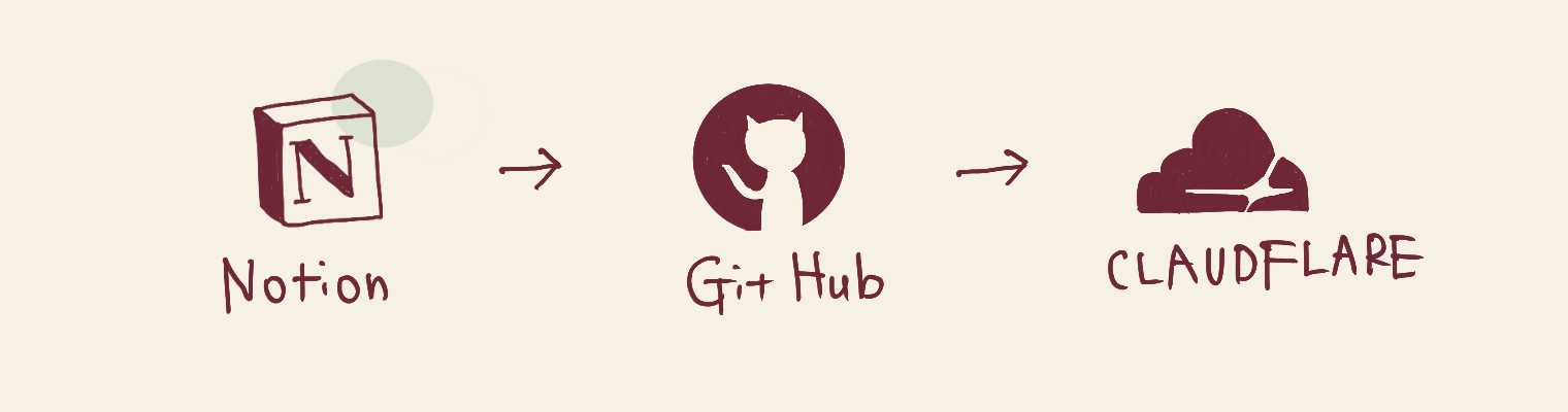 Notion → GitHub → Cloudflare Pages の流れ